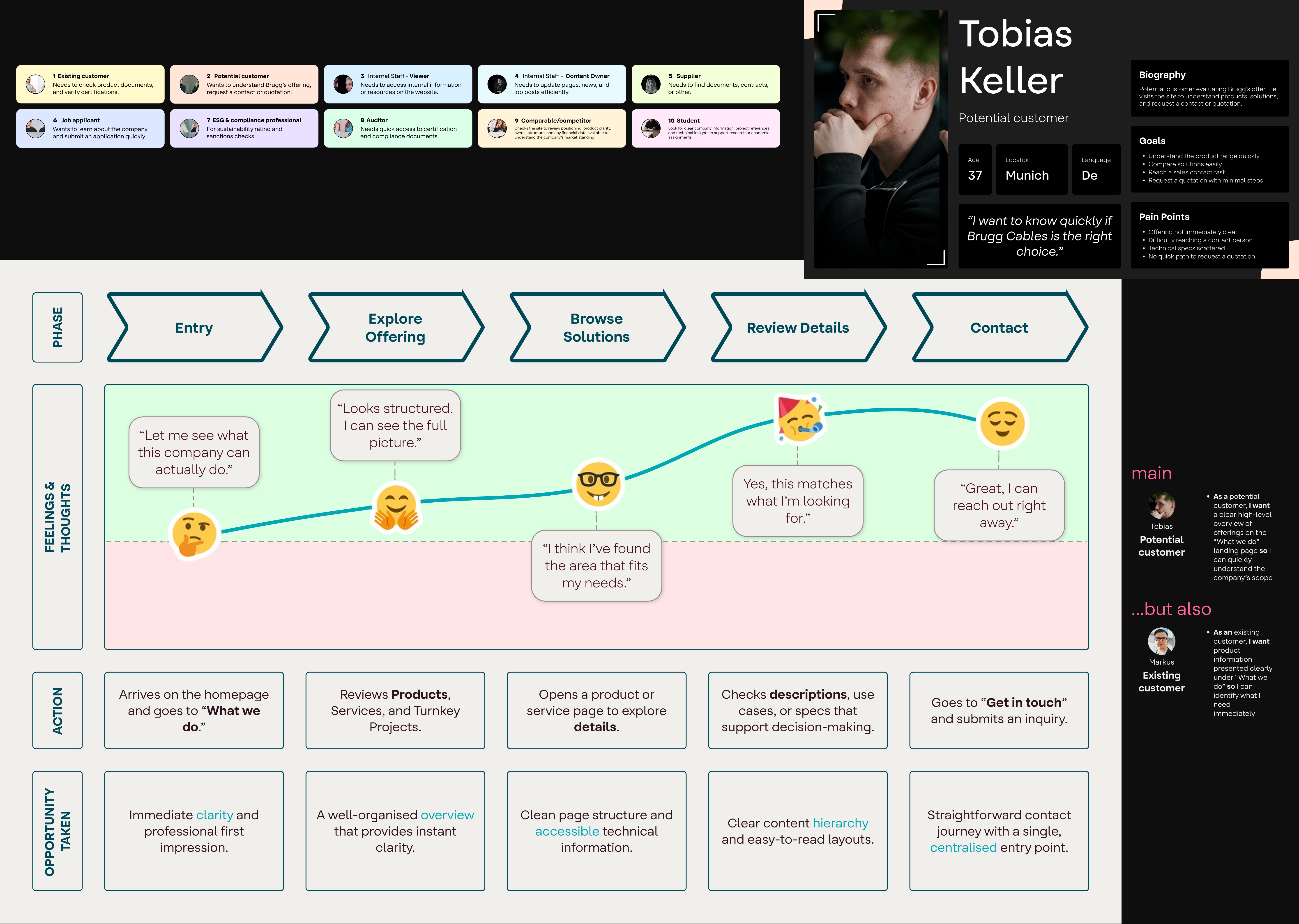 Potential customer persona and journey map across five phases, alongside ten website audiences.